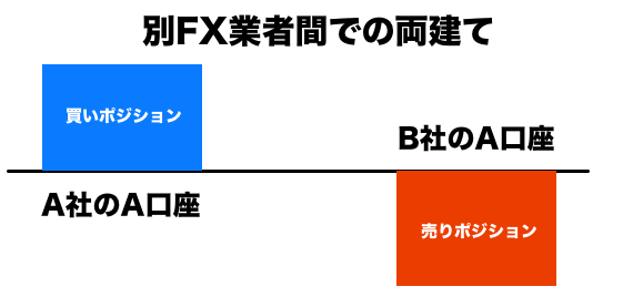 異業者間での両建