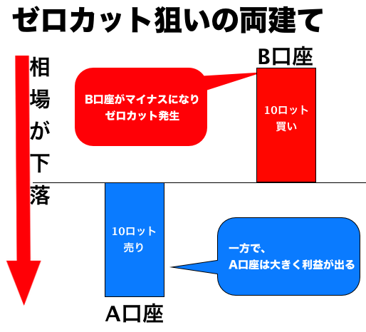 ゼロカットシステム狙いの両建て